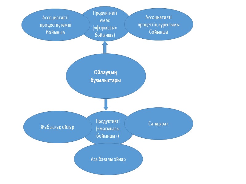 Ойлаудың бұзылыстары Продуктивті емес («формасы» бойынша) Продуктивті («мағынасы бойынша») Ассоциативті процестің темпі бойынша 